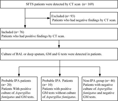 Early-Warning Immune Predictors for Invasive Pulmonary Aspergillosis in Severe Patients With Severe Fever With Thrombocytopenia Syndrome